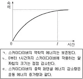 소방공무원(공개) 과학(구) 2021년 1회 1번 문제 그림