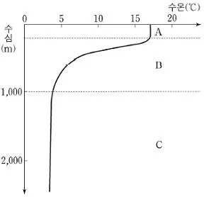 소방공무원(공개) 과학(구) 2021년 1회 15번 문제 그림