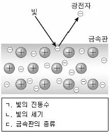 소방공무원(공개) 과학(구) 2021년 1회 4번 문제 그림