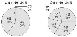 소방공무원(공개) 사회(구) 2018년 1회 1번 문제 그림