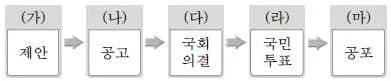소방공무원(공개) 사회(구) 2018년 1회 10번 문제 그림