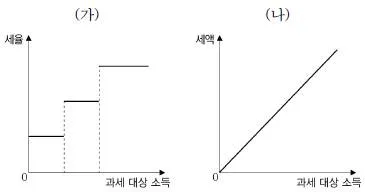 소방공무원(공개) 사회(구) 2018년 1회 19번 문제 그림