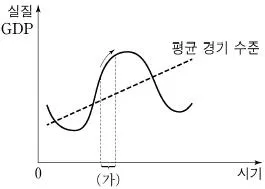 소방공무원(공개) 사회(구) 2020년 1회 2번 문제 그림