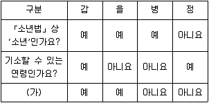 소방공무원(공개) 사회(구) 2020년 1회 8번 문제 그림