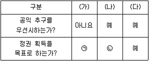 소방공무원(공개) 사회(구) 2020년 1회 9번 문제 그림