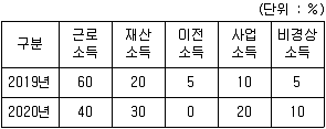 소방공무원(공개) 사회(구) 2021년 1회 20번 문제 그림
