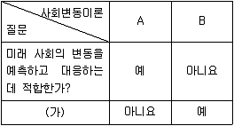 소방공무원(공개) 사회(구) 2021년 1회 3번 문제 그림