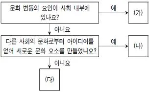 소방공무원(공개) 사회(구) 2021년 1회 5번 문제 그림
