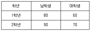 소방공무원(공개) 수학(구) 2019년 1회 14번 문제 그림