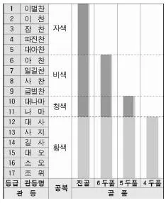 소방공무원(공개) 한국사(구) 2018년 1회 2번 문제 그림