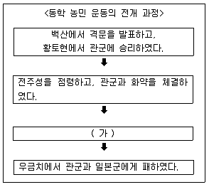 소방공무원(공개) 한국사(구) 2019년 1회 11번 문제 그림