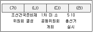 소방공무원(공개) 한국사(구) 2020년 1회 18번 문제 그림