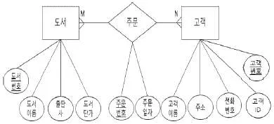 유통관리사 2급 2019년 1회 84번 문제 그림