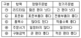 유통관리사 2급 2020년 1회 3번 문제 그림