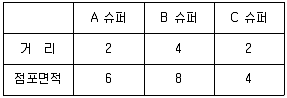 유통관리사 2급 2020년 2회 34번 문제 그림
