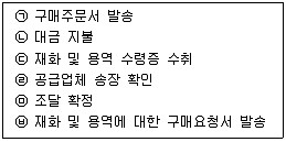 유통관리사 2급 2020년 3회 89번 문제 그림