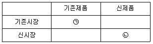 유통관리사 2급 2021년 2회 68번 문제 그림