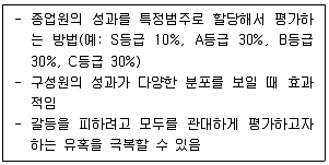 유통관리사 2급 2022년 1회 1번 문제 그림