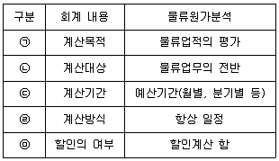유통관리사 2급 2022년 1회 6번 문제 그림