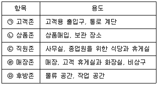 유통관리사 2급 2022년 2회 47번 문제 그림