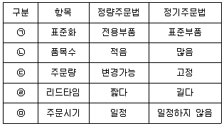 유통관리사 2급 2022년 3회 11번 문제 그림