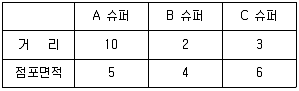 유통관리사 2급 2022년 3회 29번 문제 그림