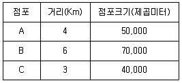 유통관리사 2급 2023년 1회 36번 문제 그림