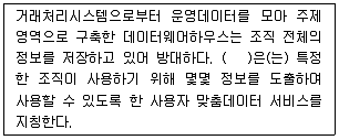 유통관리사 2급 2023년 1회 80번 문제 그림