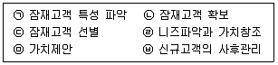 유통관리사 2급 2024년 3회 79번 문제 그림