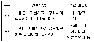 유통관리사 2급 2025년 1회 59번 문제 그림