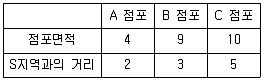 유통관리사 2급 2025년 2회 32번 문제 그림