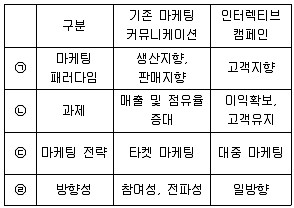 유통관리사 2급 2025년 2회 59번 문제 그림