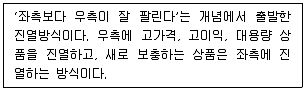 유통관리사 3급 2019년 1회 21번 문제 그림