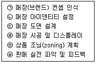 유통관리사 3급 2019년 1회 30번 문제 그림