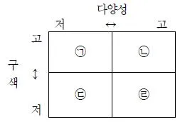 유통관리사 3급 2020년 1회 9번 문제 그림