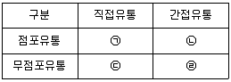 유통관리사 3급 2020년 3회 17번 문제 그림