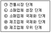 유통관리사 3급 2020년 3회 20번 문제 그림