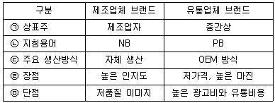유통관리사 3급 2021년 3회 19번 문제 그림