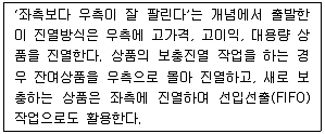 유통관리사 3급 2021년 3회 23번 문제 그림