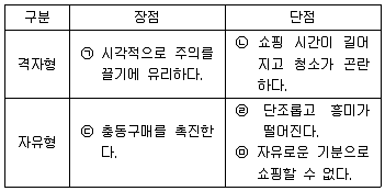 유통관리사 3급 2021년 3회 42번 문제 그림