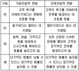 유통관리사 3급 2022년 3회 38번 문제 그림