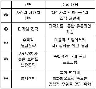 유통관리사 3급 2022년 3회 8번 문제 그림