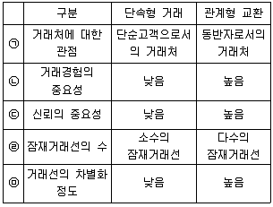 유통관리사 3급 2023년 1회 4번 문제 그림