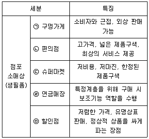 유통관리사 3급 2023년 2회 4번 문제 그림