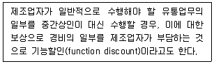 유통관리사 3급 2023년 3회 25번 문제 그림