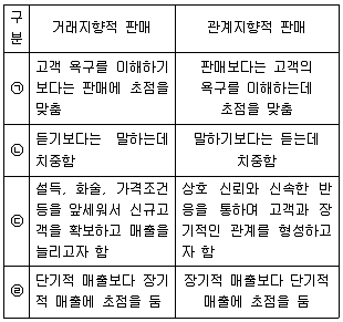 유통관리사 3급 2023년 3회 27번 문제 그림