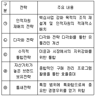 유통관리사 3급 2023년 3회 3번 문제 그림