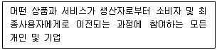 유통관리사 3급 2024년 3회 7번 문제 그림
