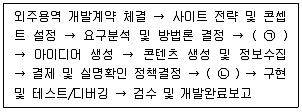 전자상거래관리사 2급 2020년 1회 22번 문제 그림