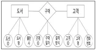 전자상거래관리사 2급 2021년 1회 60번 문제 그림